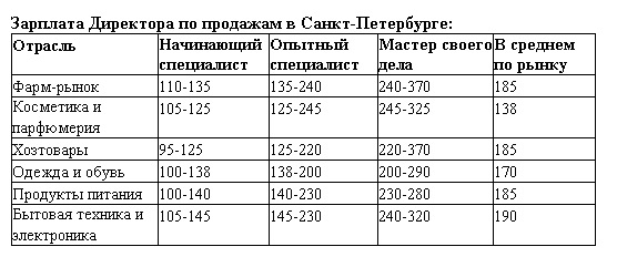 обзор зарплат 2017 директор по продажам в санкт-петербурге